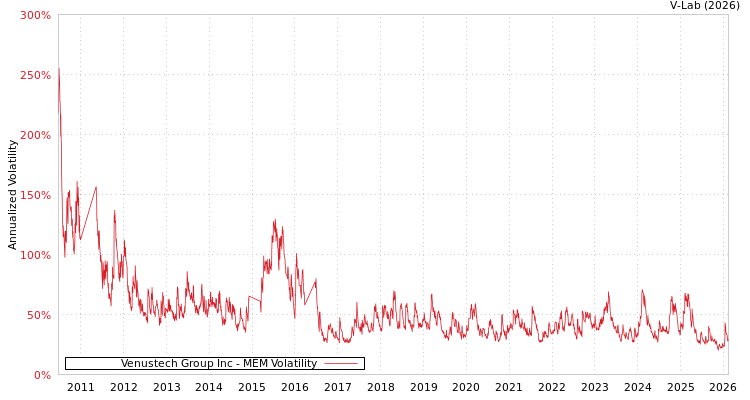 graph of Venustech Group Inc MEM