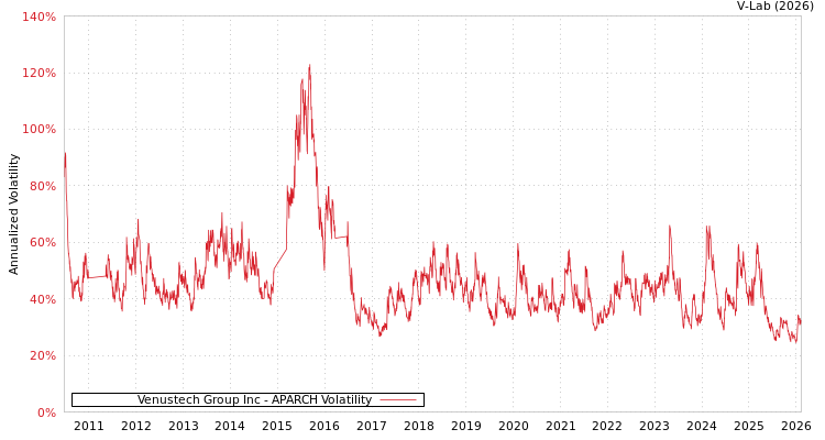 graph of Venustech Group Inc APARCH