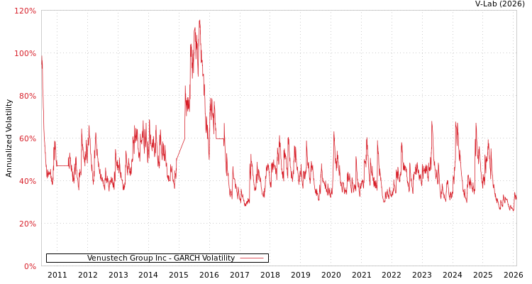 graph of Venustech Group Inc GARCH
