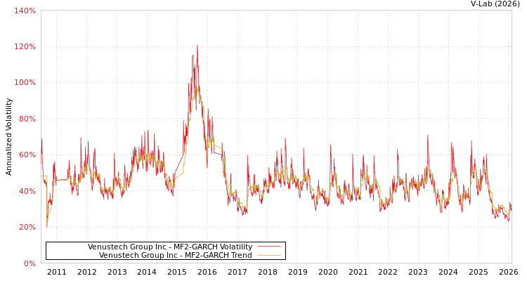 graph of Venustech Group Inc MF2-GARCH
