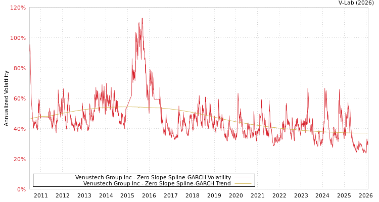 graph of Venustech Group Inc S0GARCH