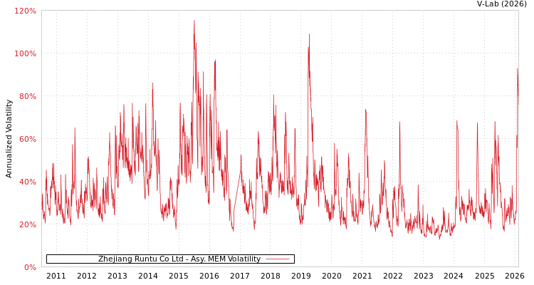 graph of Zhejiang Runtu Co Ltd AMEM