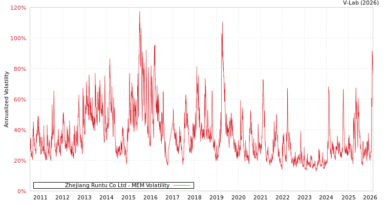 graph of Zhejiang Runtu Co Ltd MEM