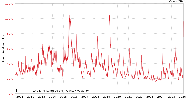 graph of Zhejiang Runtu Co Ltd APARCH