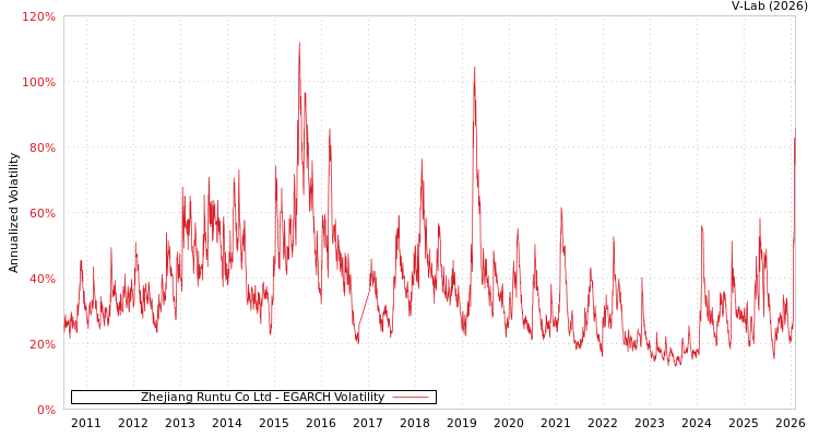 graph of Zhejiang Runtu Co Ltd EGARCH