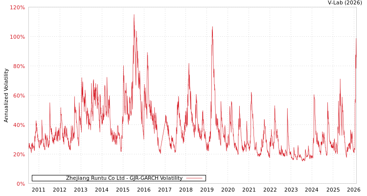 graph of Zhejiang Runtu Co Ltd GJR-GARCH