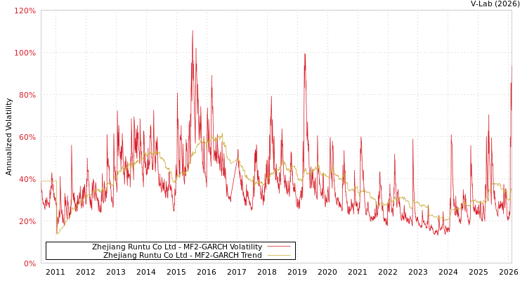 graph of Zhejiang Runtu Co Ltd MF2-GARCH
