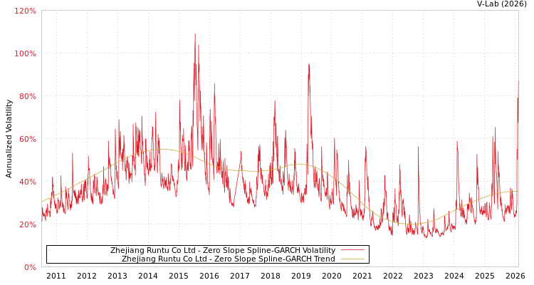 graph of Zhejiang Runtu Co Ltd S0GARCH