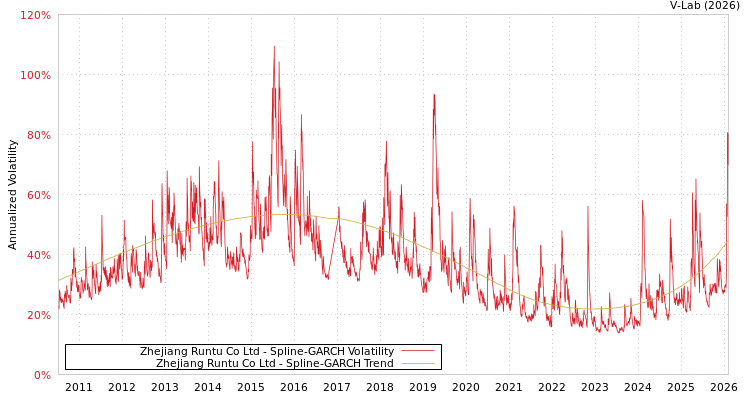 graph of Zhejiang Runtu Co Ltd SGARCH