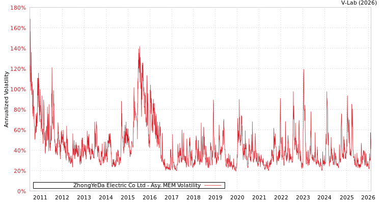 graph of ZhongYeDa Electric Co Ltd AMEM