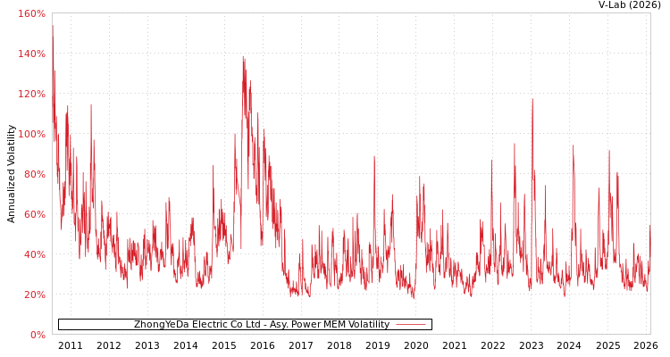 graph of ZhongYeDa Electric Co Ltd APMEM