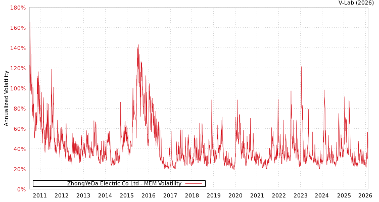graph of ZhongYeDa Electric Co Ltd MEM