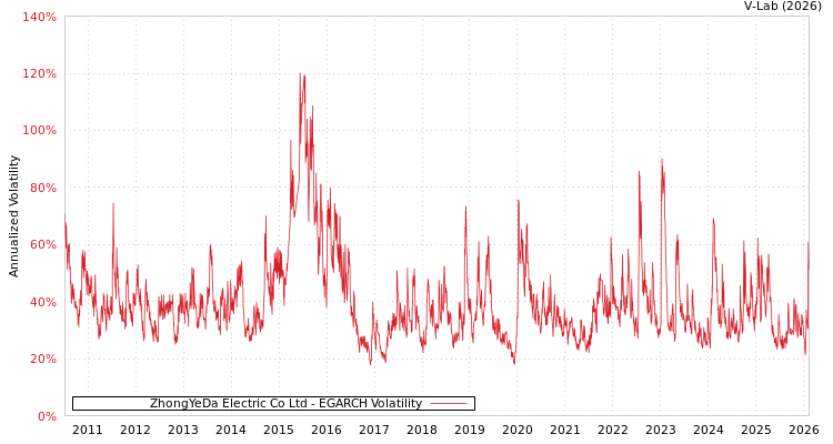 graph of ZhongYeDa Electric Co Ltd EGARCH