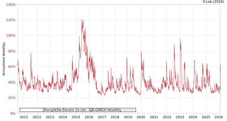 graph of ZhongYeDa Electric Co Ltd GJR-GARCH