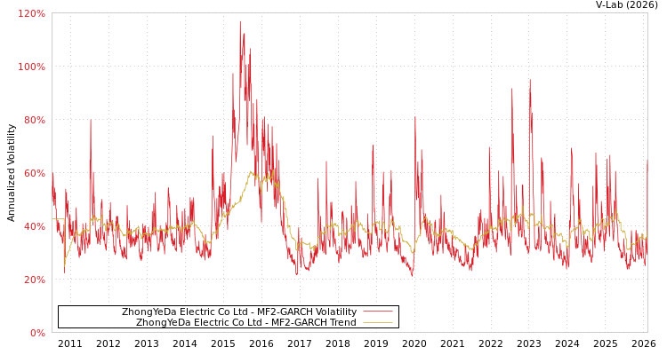 graph of ZhongYeDa Electric Co Ltd MF2-GARCH