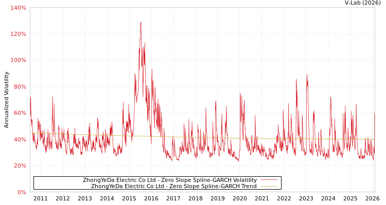 graph of ZhongYeDa Electric Co Ltd S0GARCH