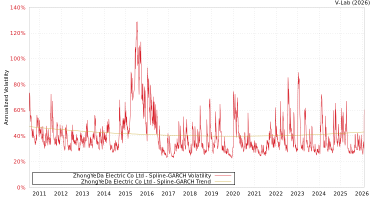 graph of ZhongYeDa Electric Co Ltd SGARCH
