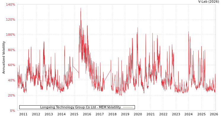 graph of Longxing Technology Group Co Ltd MEM