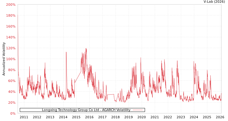 graph of Longxing Technology Group Co Ltd AGARCH