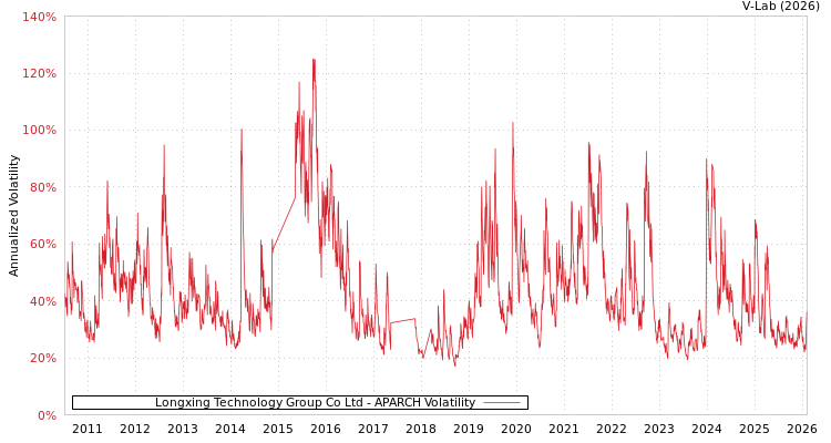 graph of Longxing Technology Group Co Ltd APARCH