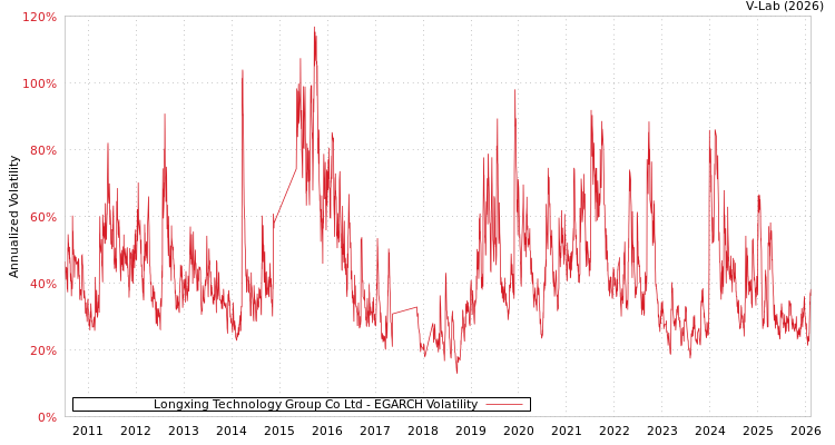 graph of Longxing Technology Group Co Ltd EGARCH