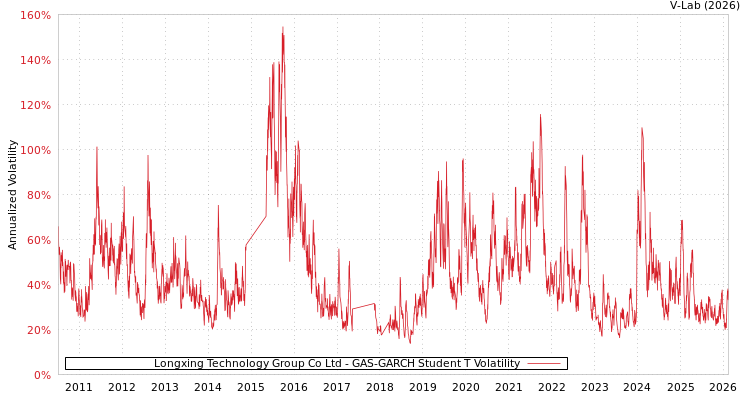 graph of Longxing Technology Group Co Ltd GAS-GARCH-T