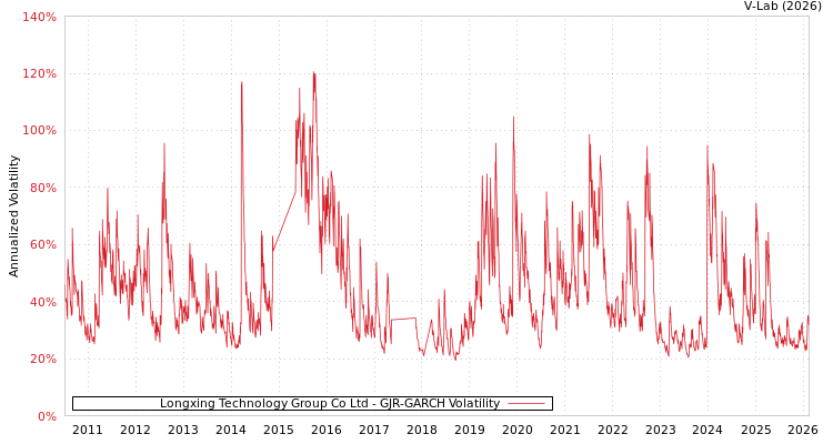 graph of Longxing Technology Group Co Ltd GJR-GARCH