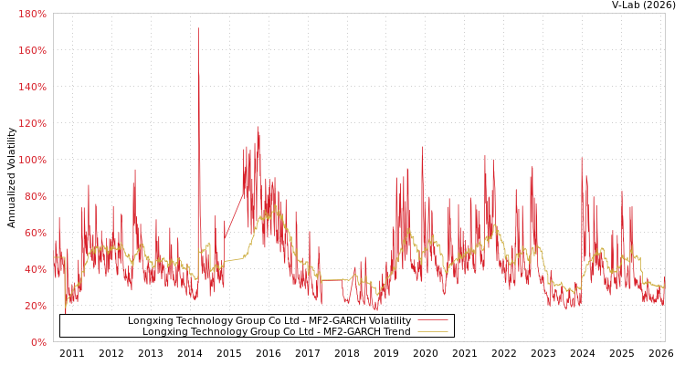 graph of Longxing Technology Group Co Ltd MF2-GARCH
