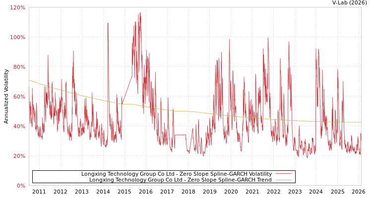 graph of Longxing Technology Group Co Ltd S0GARCH