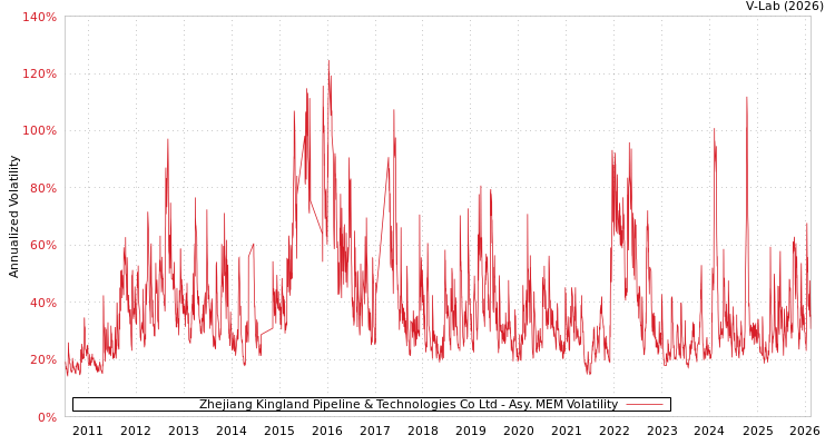 graph of Zhejiang Kingland Pipeline & Technologies Co Ltd AMEM