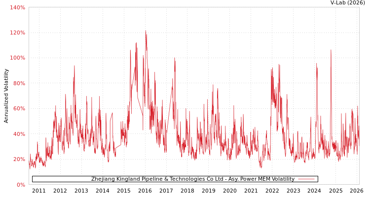 graph of Zhejiang Kingland Pipeline & Technologies Co Ltd APMEM