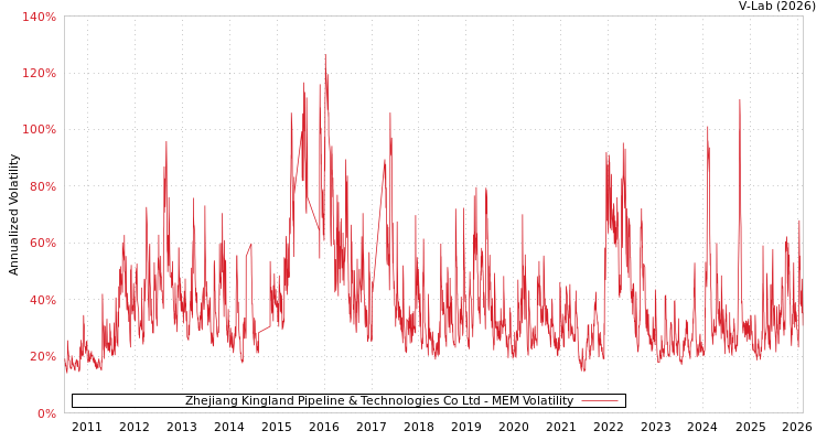 graph of Zhejiang Kingland Pipeline & Technologies Co Ltd MEM