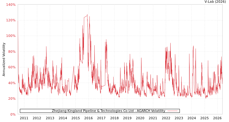 graph of 金洲管道 AGARCH