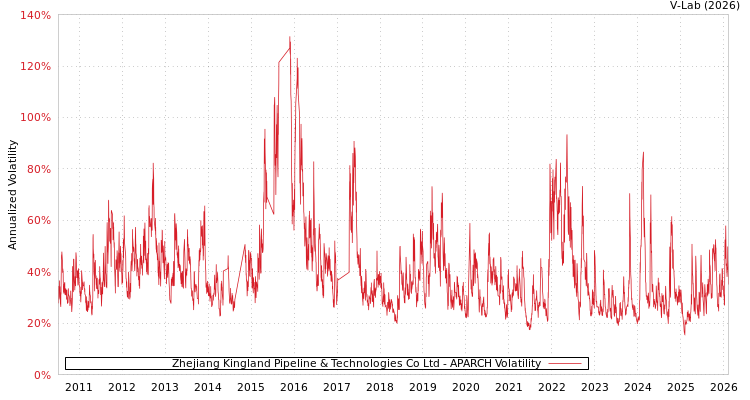 graph of Zhejiang Kingland Pipeline & Technologies Co Ltd APARCH