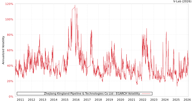 graph of Zhejiang Kingland Pipeline & Technologies Co Ltd EGARCH