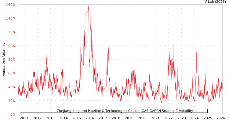 graph of Zhejiang Kingland Pipeline & Technologies Co Ltd GAS-GARCH-T