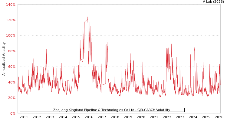 graph of Zhejiang Kingland Pipeline & Technologies Co Ltd GJR-GARCH