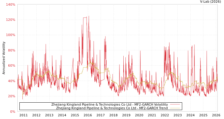 graph of Zhejiang Kingland Pipeline & Technologies Co Ltd MF2-GARCH