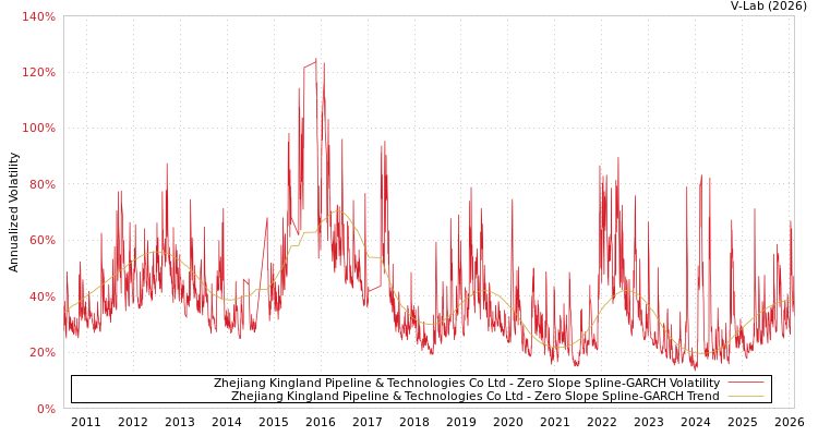 graph of Zhejiang Kingland Pipeline & Technologies Co Ltd S0GARCH