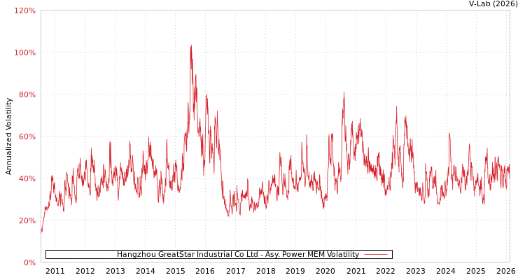 graph of Hangzhou GreatStar Industrial Co Ltd APMEM