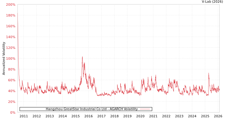 graph of Hangzhou GreatStar Industrial Co Ltd AGARCH