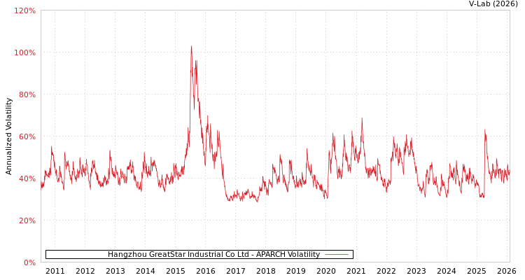graph of Hangzhou GreatStar Industrial Co Ltd APARCH