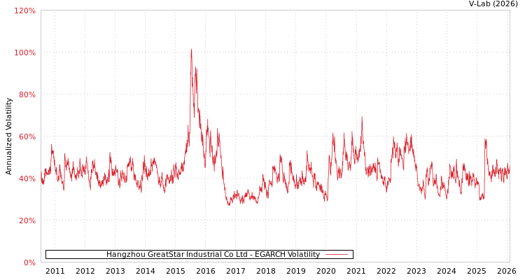 graph of Hangzhou GreatStar Industrial Co Ltd EGARCH