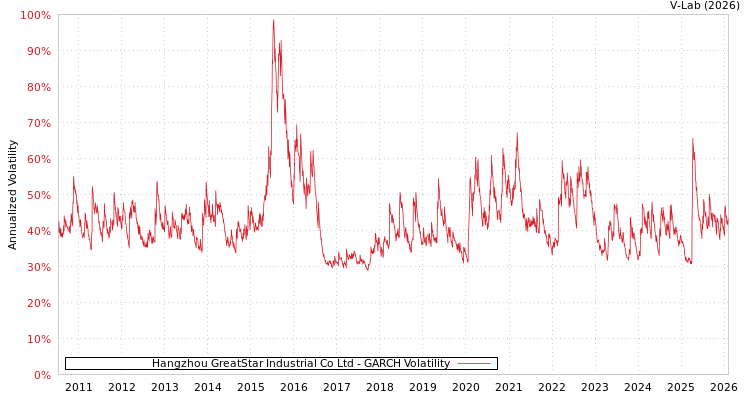 graph of Hangzhou GreatStar Industrial Co Ltd GARCH