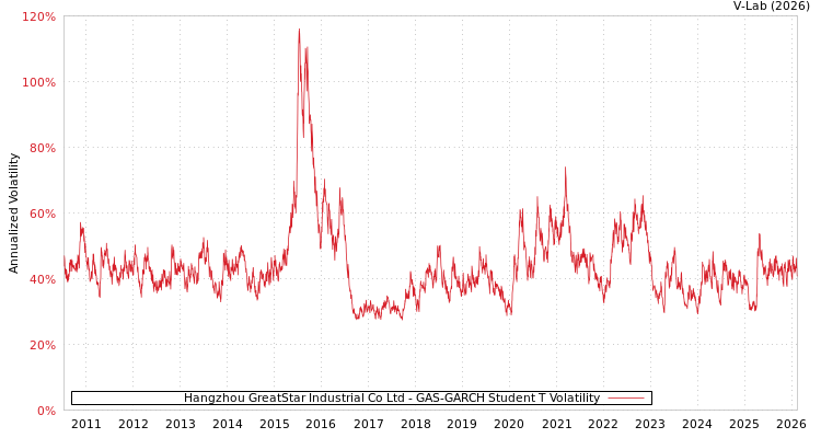 graph of Hangzhou GreatStar Industrial Co Ltd GAS-GARCH-T