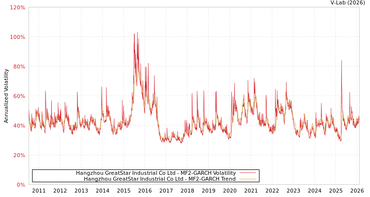 graph of Hangzhou GreatStar Industrial Co Ltd MF2-GARCH