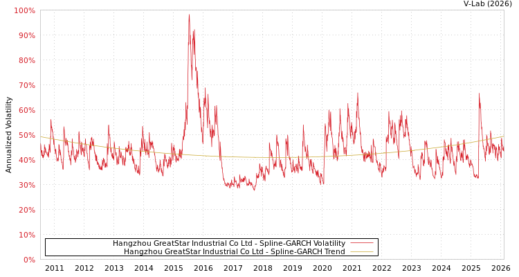 graph of Hangzhou GreatStar Industrial Co Ltd SGARCH