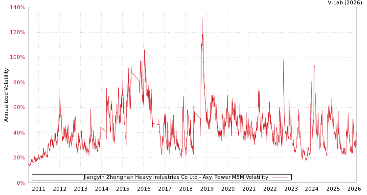 graph of Jiangyin Zhongnan Heavy Industries Co Ltd APMEM