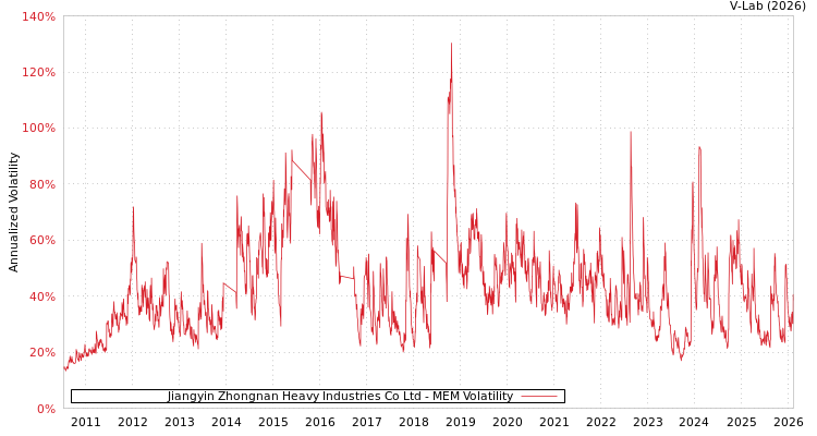 graph of Jiangyin Zhongnan Heavy Industries Co Ltd MEM