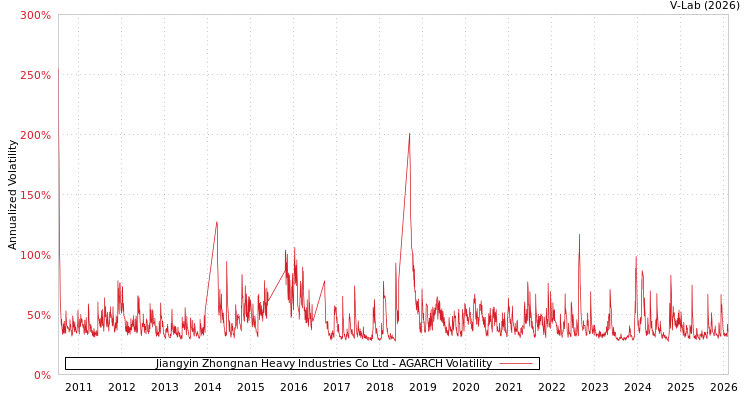 graph of Jiangyin Zhongnan Heavy Industries Co Ltd AGARCH